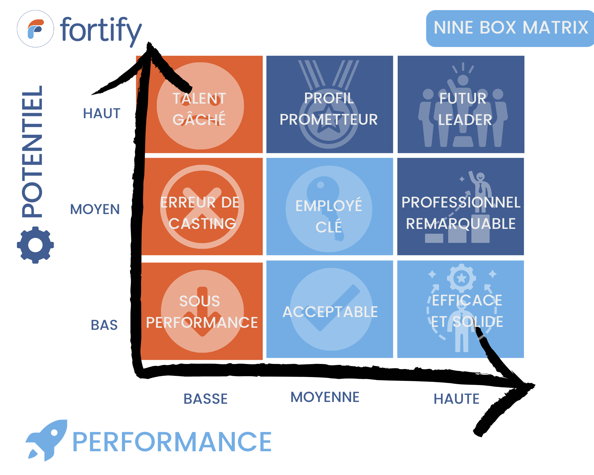 Nine box matrix Fortify pour votre GEPP